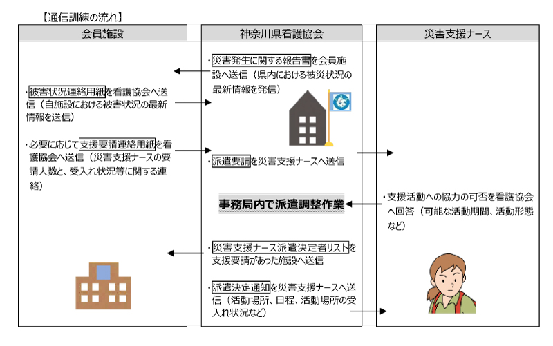 合同防災通信訓練