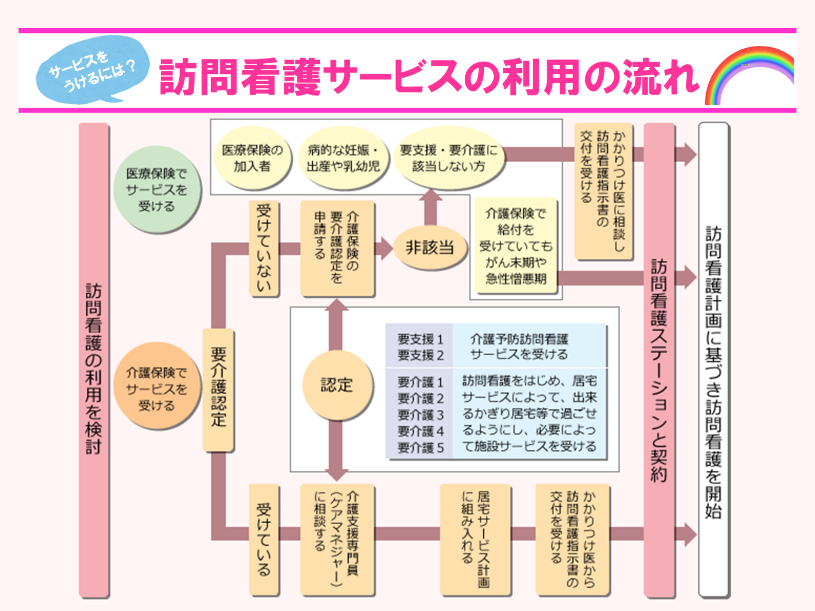 訪問 看護 に関する 制度 について 正しい の は どれ か