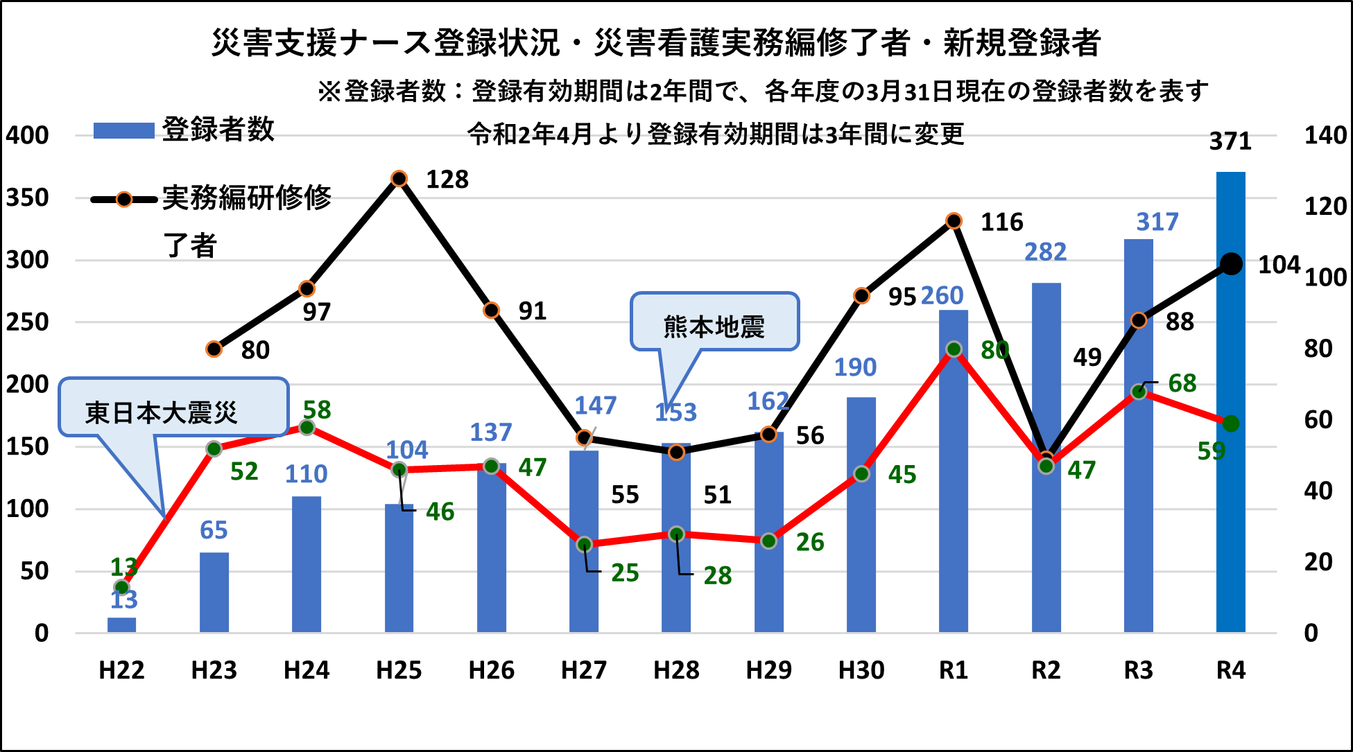 災害支援ナース登録状況1