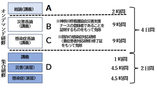 災害支援ナース養成研修構成501x260
