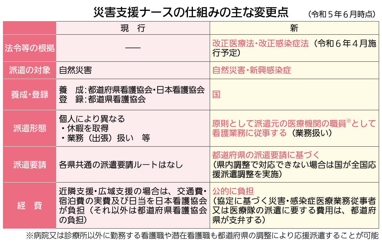 災害支援ナースの仕組みの主な変更点