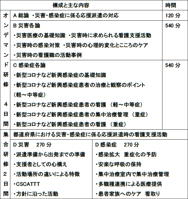 養成研修構成