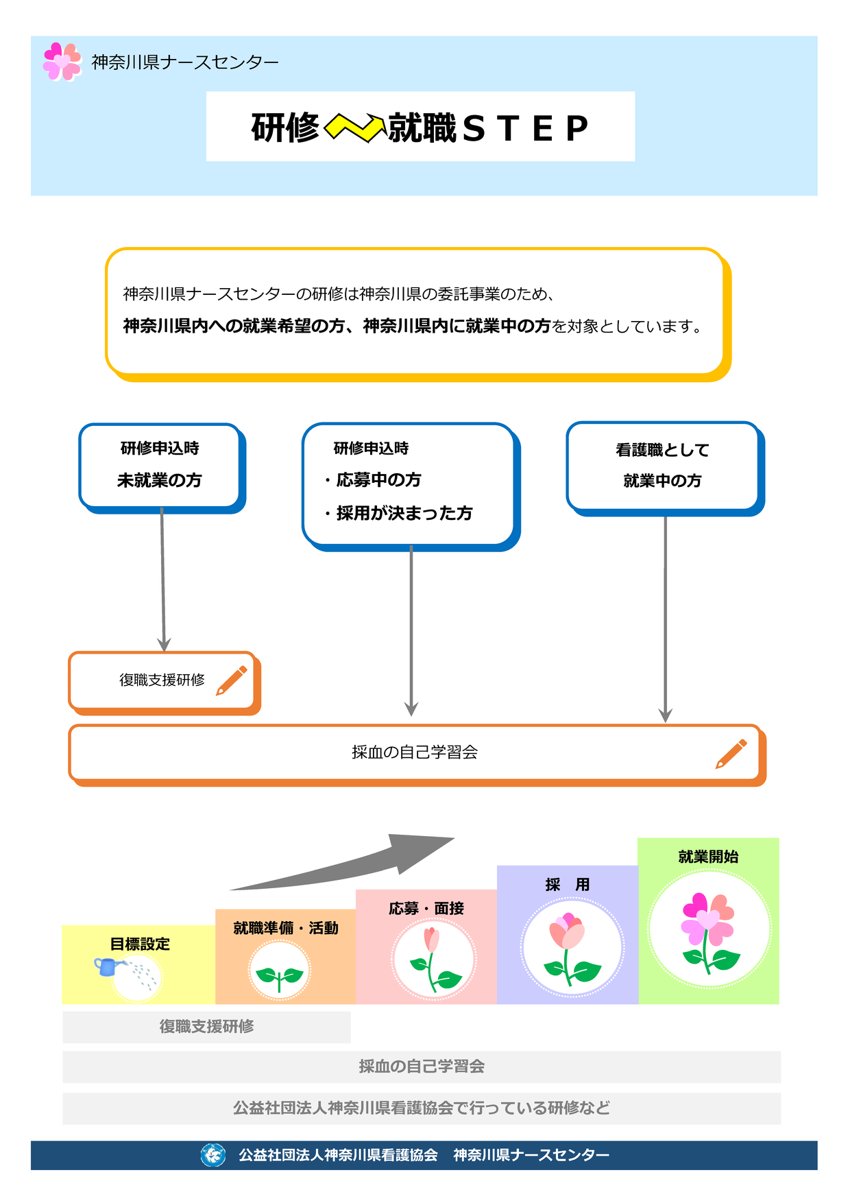 研修フローシート