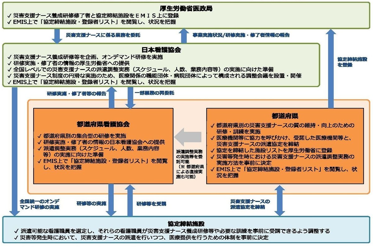 災害支援ナース派遣の仕組み