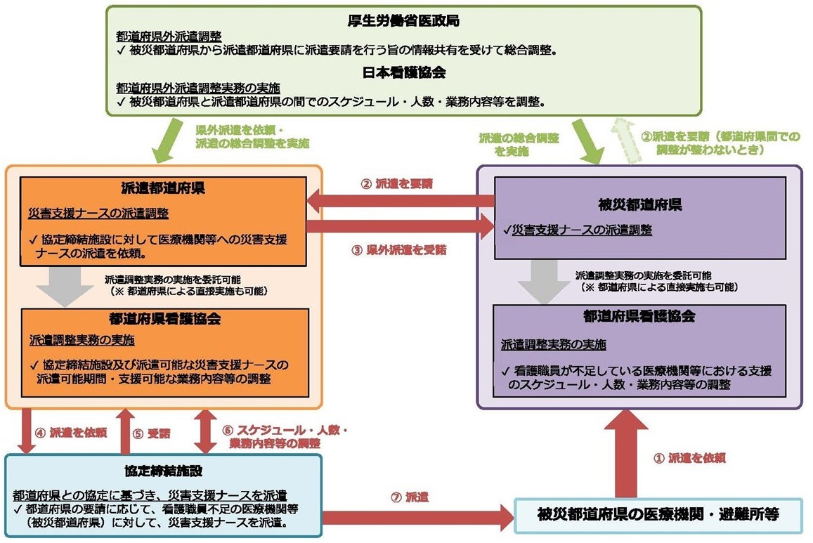 災害支援ナース派遣の仕組み