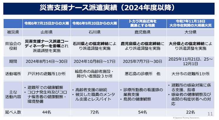 災害支援ナース派遣実績