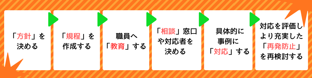 ハラスメント防止体制