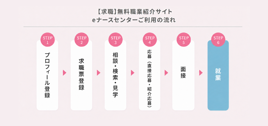eナースセンターご利用の流れ
