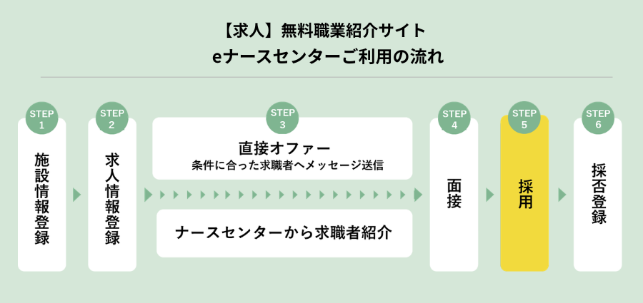 求人施設eナースセンターご利用の流れ